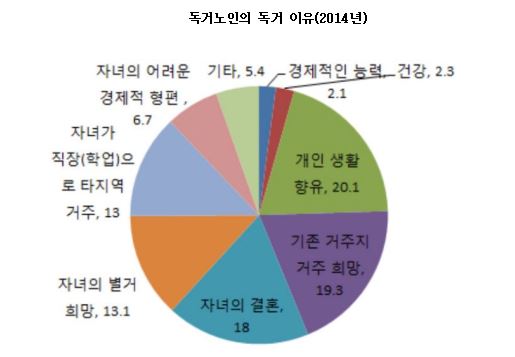 "노인 2명 중 1명은 건강하면 노년기에 혼자살겠다"