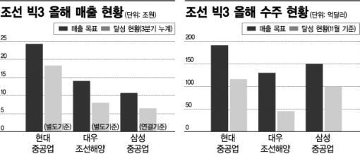 내년 전략짜는 조선업계, 성장보다 안전 택했다