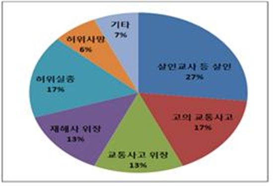 11억 보험들고 남편 살인교사한 천안 40대 여성 