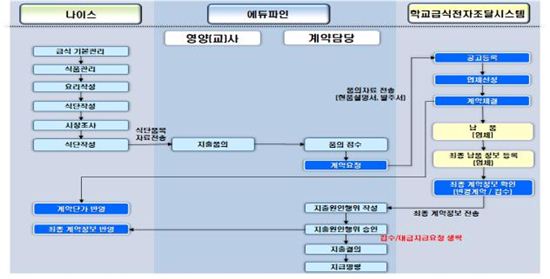 경기도교육청이 내년부터 도입하는 '학교급식 전자조달시스템' 운영도