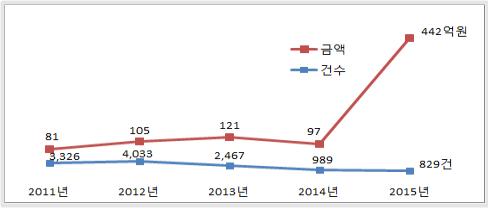 경기도 올해 탈루세원 442억 발굴…전년比 4.6배↑