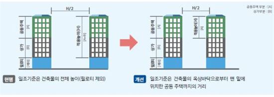 그린밸트 해제·개발추진 시 SPC 민간출자지분 완화 2년 연장 추진