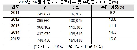 SK엔카 "올해 수입중고차 거래 역대 최다"