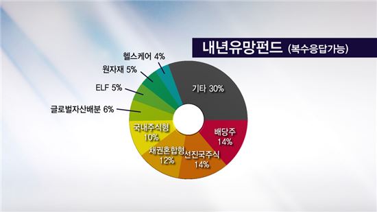 PB 50인이 꼽은 2016년 유망펀드