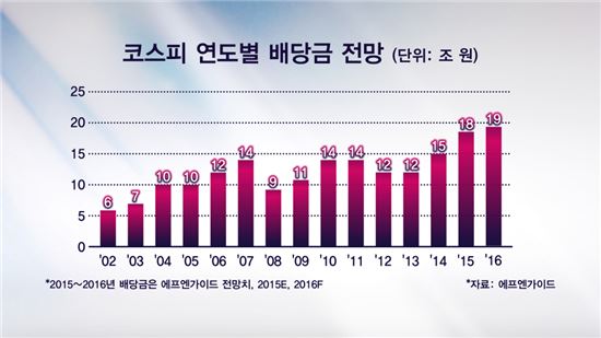 코스피 연도별 배당금 전망