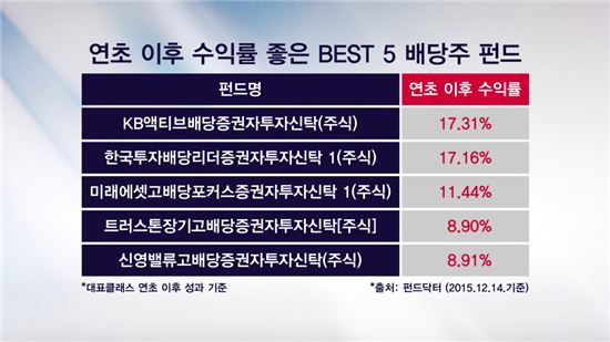 올해 수익률 좋은 배당주 펀드