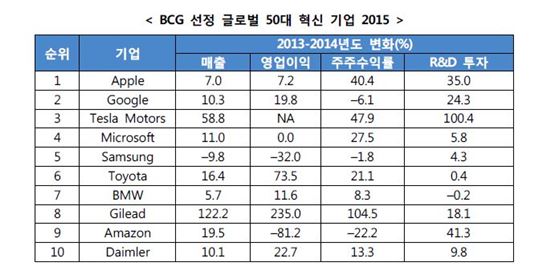 (출처:BCG, 한국정보화진흥원 재인용)