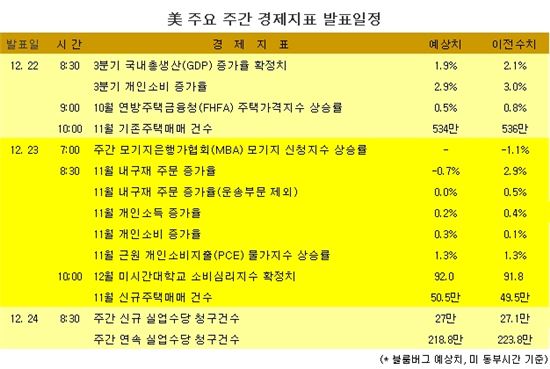 [표] 美 주요 주간 경제지표 발표일정