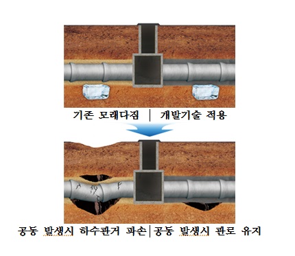 환경부는 한국환경산업기술원과 하수관로 침하를 예방할 수 있는 가소성 뒤채움재를 개발해 현장 시험시공을 완료했다고 21일 밝혔다.