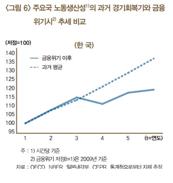 노동생산성 증가율 회복 더뎌…"한국, 일자리 미스매치 때문"