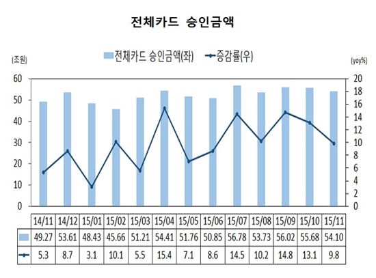 불황 속 늘어난 카드승인금액…"해외여행 결제증가"