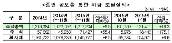 회사채 3개월만에 순발행 전환…우량채 쏠림은 심화