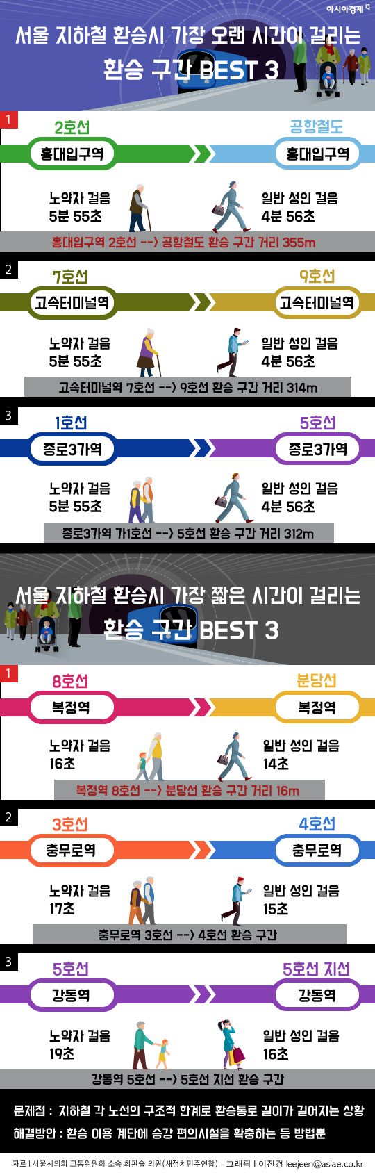 인포그래픽] 지하철 환승시간 가장 긴 곳은? - 아시아경제