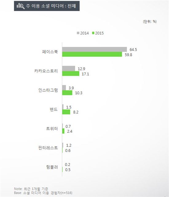 국내 인터넷 이용자의 주이용 SNS 순위 비교(제공=DMC미디어)