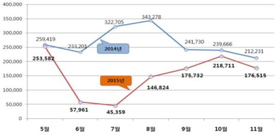 중국인 단체관광객 월별 입국자 추이 (단위 : 명) 
[제공 : 법무부]