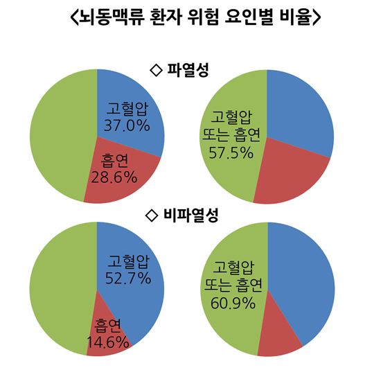 뇌동맥류 10명 중 6명 고혈압 또는 흡연자로 나타나