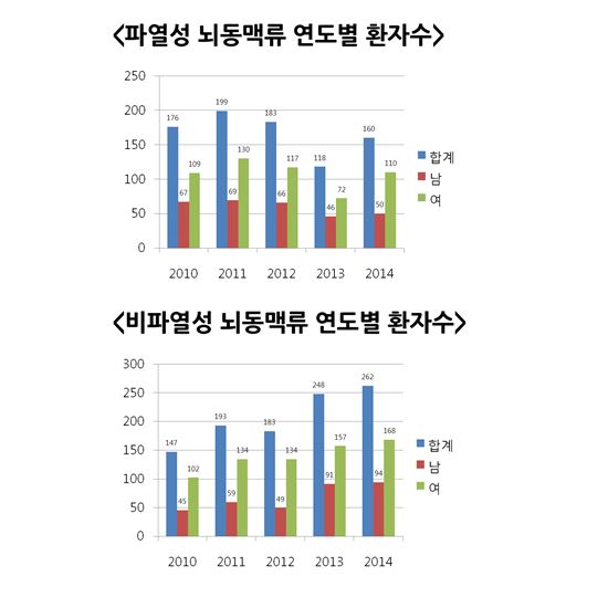 뇌동맥류 10명 중 6명 고혈압 또는 흡연자로 나타나