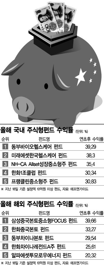 [2015펀드왕]국내펀드는 바이오ㆍ헬스케어가 우등생