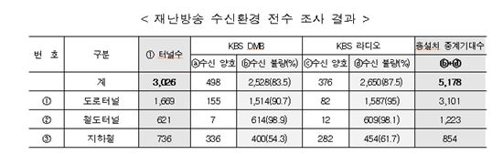 재난 방송, 터널서는 먹통…KBS라디오 수신불량률 87.5%