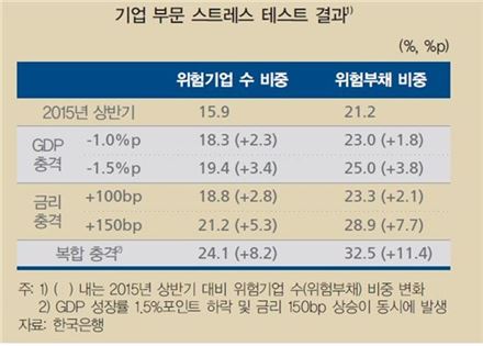 [금융안정보고서]벼랑끝 기업… GDP둔화·금리인상시 대기업도 위험
