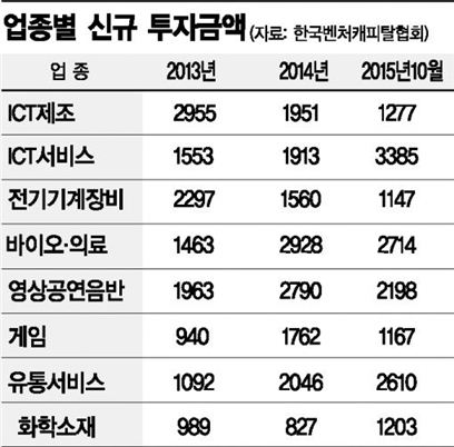 ICT·바이오의료에 벤처투자 훈풍 