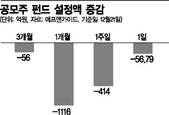 공모주 펀드 한달 새 1100억 증발