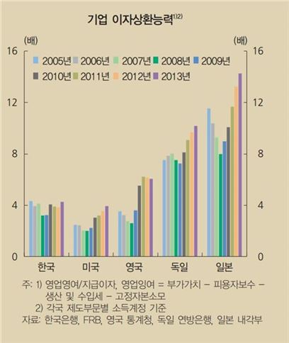 [금융안정보고서]한국 기업부채 OECD평균보다 많아…상환능력은 글쎄