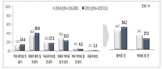 '2015년 학교통일교육 실태조사' 결과 청소년들의 54.2%는 '남북 통일'에 대해 '긍정적'으로 응답했다.