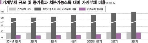 "집 때문에"…서울 시민 가구당 빚 1억원 돌파 '초읽기'