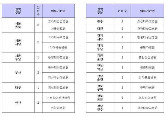 권역응급센터 20개 신규선정…전국 1시간 이내 도착