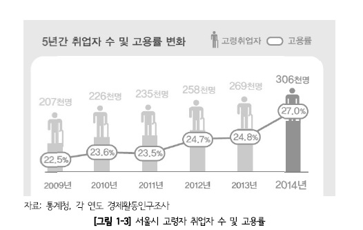 서울시 고령자 취업 현황