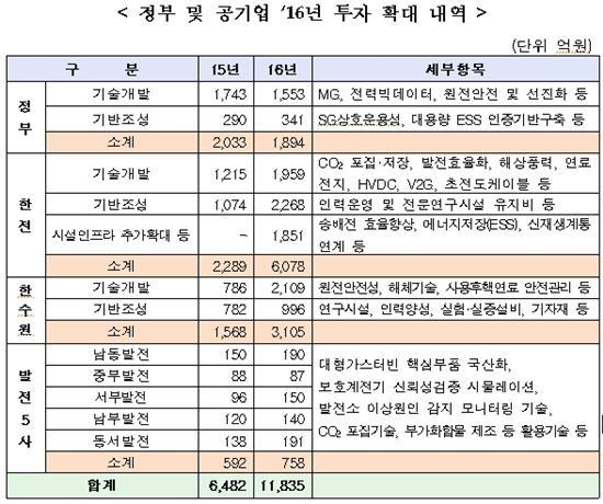 내년 '전력 R&D'에 1.2조 투입…공기업 투자재원 두배로 확대