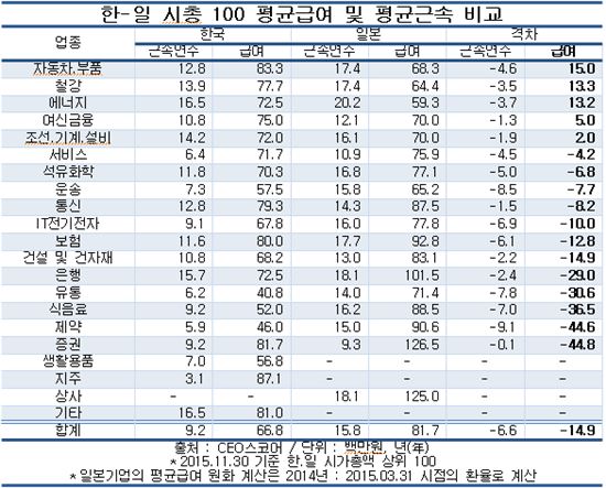 한·일 시총 100대 기업 중 급여 1위…카카오