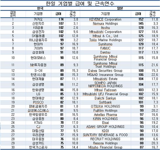 한·일 시총 100대 기업 중 급여 1위…카카오