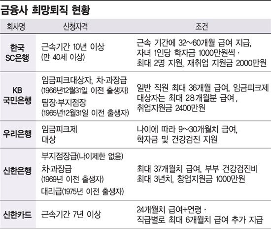 금융권 희망퇴직에도 '수저 계급론?'