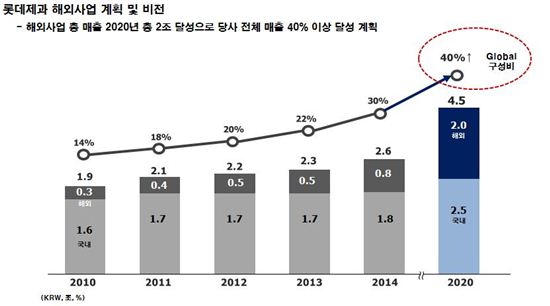 辛의 한수, 이번엔 '제과 세계 5위'