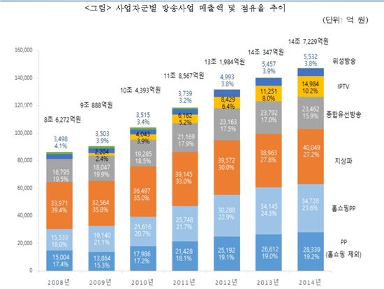작년 방송시장 4.9% 성장, IPTV·종편 견인