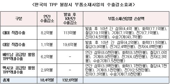 한국 TPP 불참시 부품소재 수출 10년간 133억달러 손실
