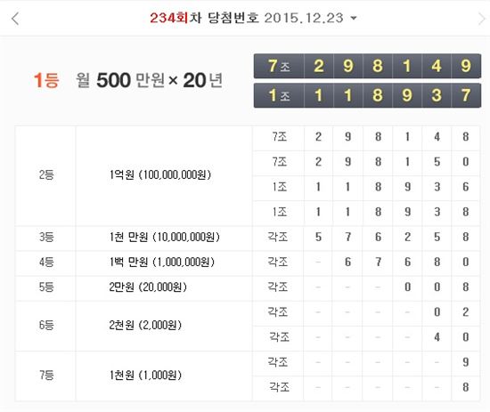 연금복권 233회차 1등 '7조298149'와 '1조118937'