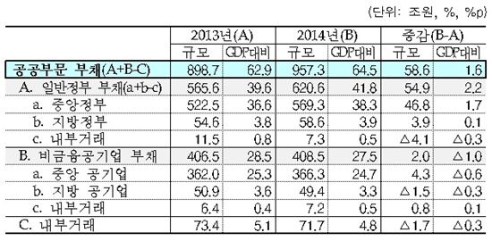 올해 공공부채 1000조원 돌파한다