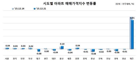 아파트 매매가 상승률 0.01%…'올 들어 최저 상승폭'