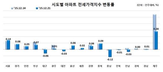 아파트 매매가 상승률 0.01%…'올 들어 최저 상승폭'