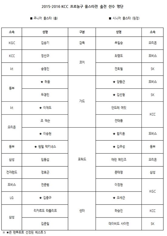 KBL, 올스타전 명단 확정…허웅 VS 양동근 