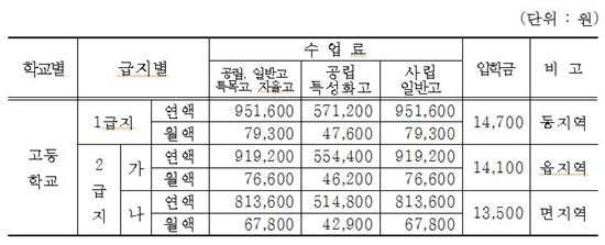 세종시 관내 고교의 올해 기준 수업료 및 입학금 정액표. 세종시교육청 제공