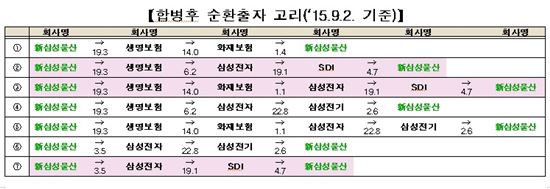 삼성, "공정위 순환출자 강화 판단 서운, 이행사항은 충실하게 시행"(상보)