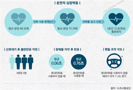 [응답하라 차 안전생활] ② 음주운전 보다 위험한 '운전 중 DMB시청'