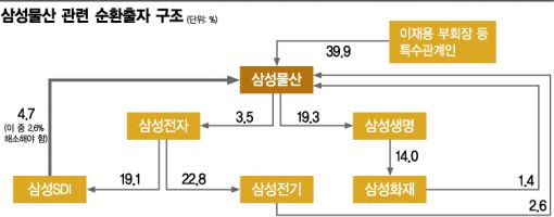 블록딜·백기사?…삼성 '500만주' 묘수찾기