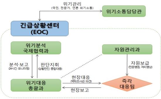 질병관리본부 긴급상황센터의 역할