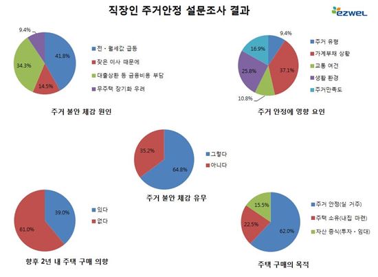 직장인 64.8% "주거 불안 느껴"…전·월세값 급등이 1위