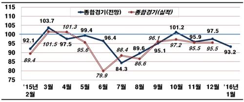 내년 1월 기업 경기전망 기준치 하회…심리부진 지속
